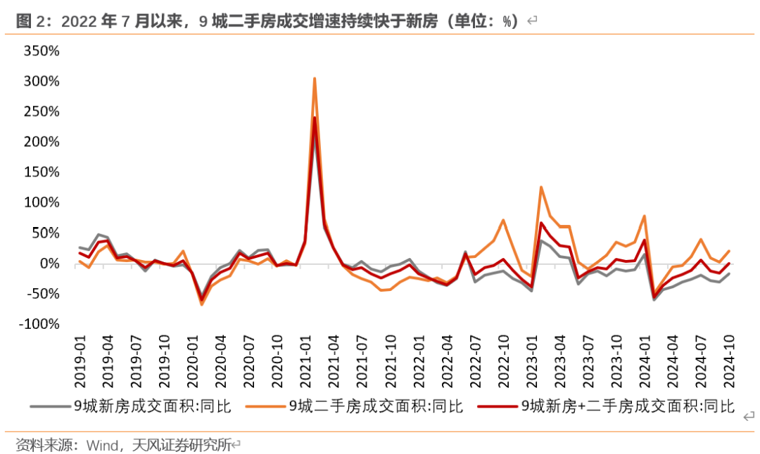 天風(fēng)宏觀：“929地產(chǎn)新政”已“滿月” 樓市效果超預(yù)期