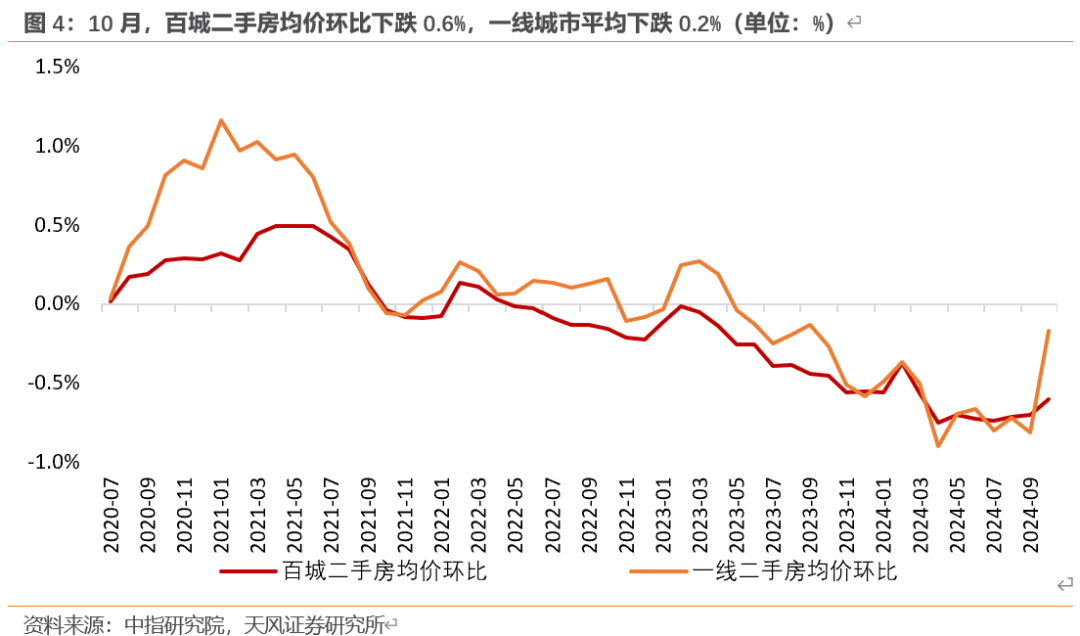 天風(fēng)宏觀：“929地產(chǎn)新政”已“滿月” 樓市效果超預(yù)期