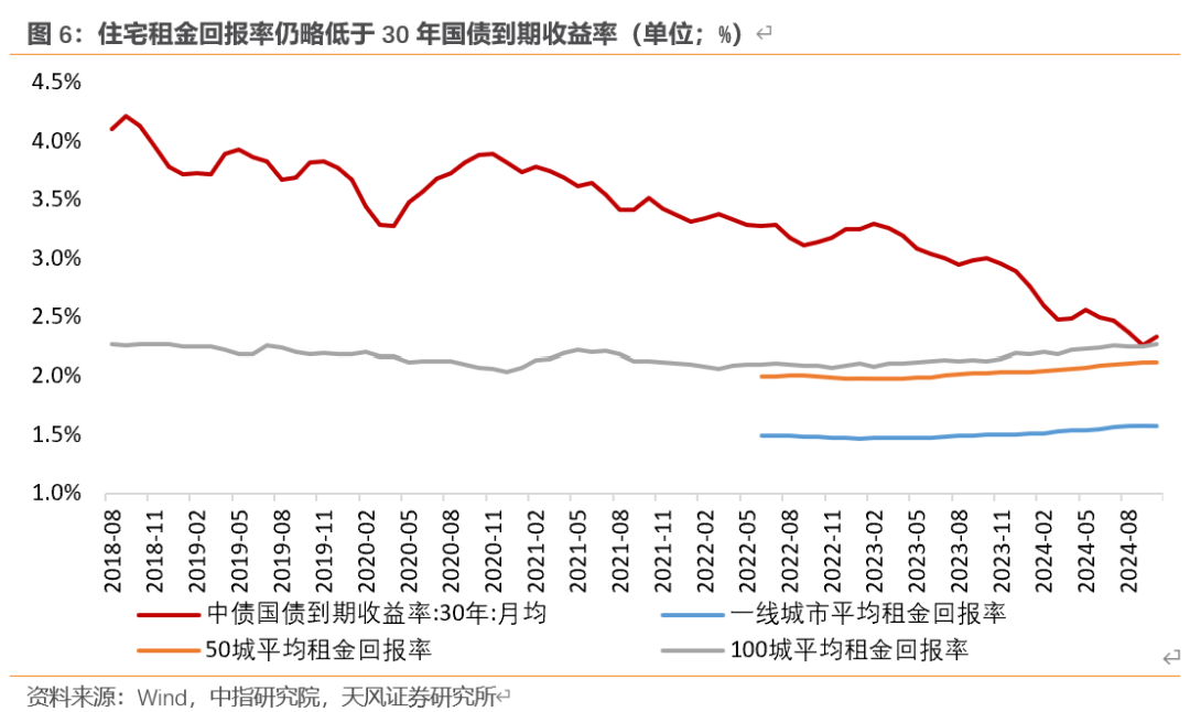 天風(fēng)宏觀：“929地產(chǎn)新政”已“滿月” 樓市效果超預(yù)期