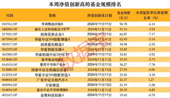 超260只股票型基金本周凈值創(chuàng)歷史新高