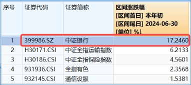 防御風格再起，銀行重回C位！銀行ETF（512800）單周獲資金加碼2．11億元，紅利價值仍被看好