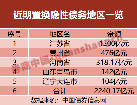 置換隱性債務(wù)！五地開始“實操”，發(fā)行超2000億元