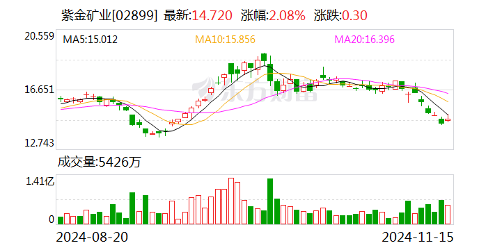 70億元買來的金礦，3噸黃金被掠奪？還發(fā)生過爆炸恐怖襲擊！紫金礦業(yè)回應(yīng)每經(jīng)