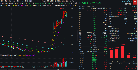 金融科技ETF（159851）標(biāo)的指數(shù)單周下跌超5%，機(jī)構(gòu)：基本面預(yù)期仍在