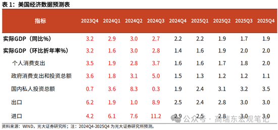 光大宏觀高瑞東展望2025年美國經(jīng)濟(jì)：“軟著陸”、通脹重燃、降息偏緩