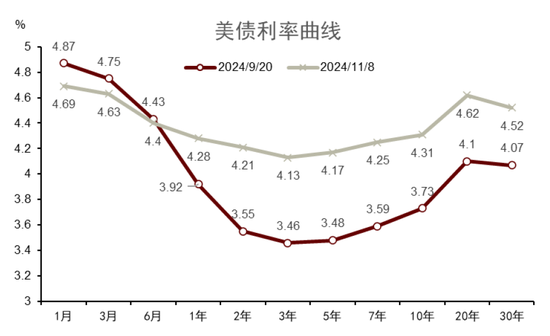 中金|宏觀探市11月報：特朗普2.0加速經(jīng)濟復蘇