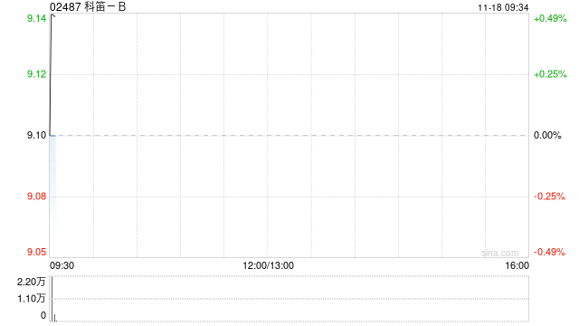 科笛-B獲首席執(zhí)行官兼執(zhí)行董事張樂樂進(jìn)一步增持股份