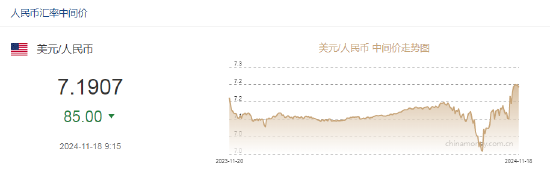 人民幣兌美元中間價(jià)報(bào)7.1907，上調(diào)85點(diǎn)