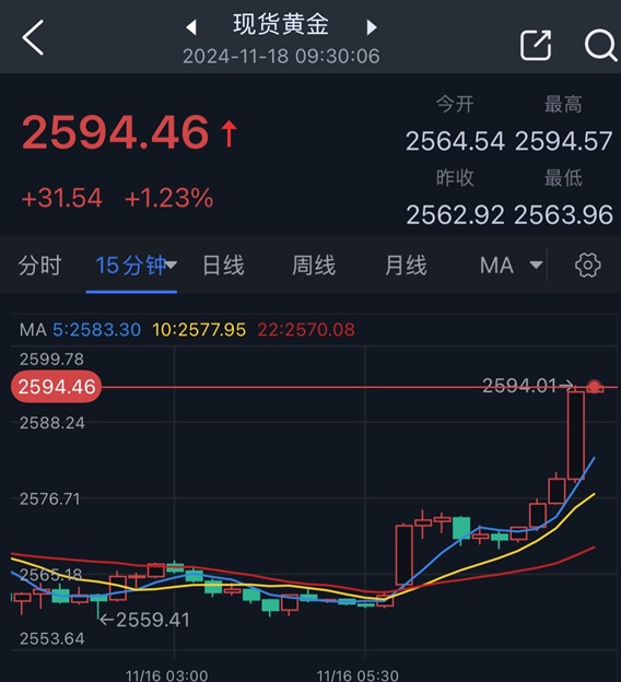 黃金突發(fā)勁爆行情！拜登剛剛就俄烏戰(zhàn)爭(zhēng)做出重大決定