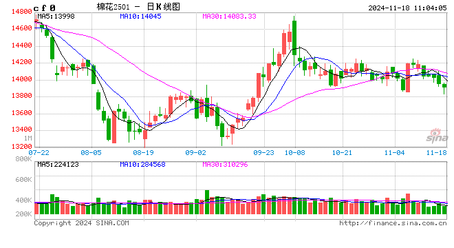 棉花：11月USDA供需報(bào)告多空交織，外盤期棉或區(qū)間震蕩運(yùn)行