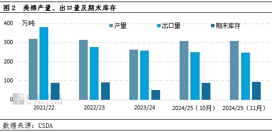 棉花：11月USDA供需報(bào)告多空交織，外盤期棉或區(qū)間震蕩運(yùn)行