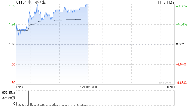 中廣核礦業(yè)早盤持續(xù)上漲逾9% 機構看好鈾價持續(xù)上行