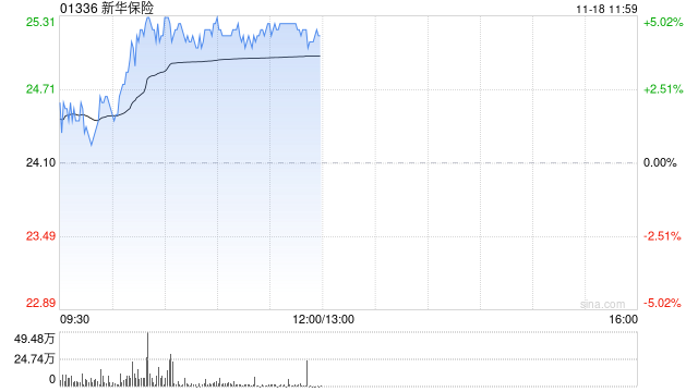 內(nèi)險(xiǎn)股早盤走高 新華保險(xiǎn)及中國太保均漲超4%