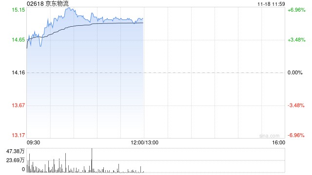 京東物流早盤漲逾6% 交銀國際維持“買入”評級