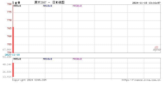 午評：原木跌超5% 集運指數(shù)漲超3%