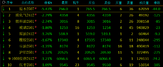 午評：原木跌超5% 集運指數(shù)漲超3%