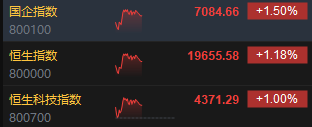 午評(píng)：港股恒指漲1.18% 恒生科指漲1%中字頭基建股漲勢(shì)強(qiáng)勁