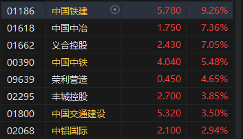 午評(píng)：港股恒指漲1.18% 恒生科指漲1%中字頭基建股漲勢(shì)強(qiáng)勁