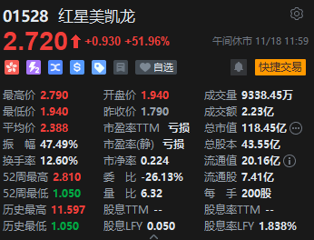 午評(píng)：港股恒指漲1.18% 恒生科指漲1%中字頭基建股漲勢(shì)強(qiáng)勁