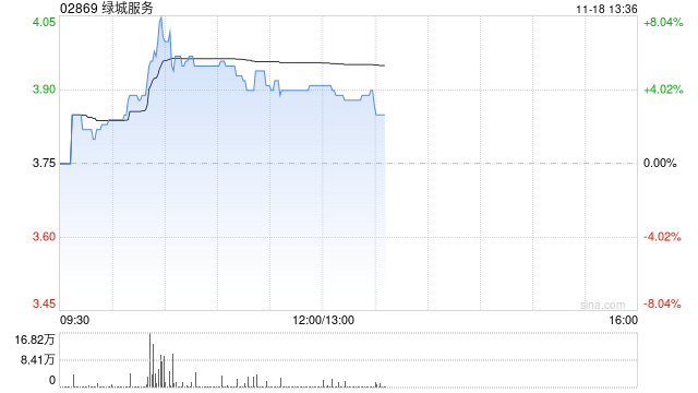 綠城服務早盤漲超5% 近日擬出售所持MAG部分股權(quán)