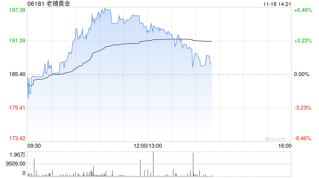 老鋪黃金早盤(pán)漲逾5% 近日獲瑞銀維持“買(mǎi)入”評(píng)級(jí)