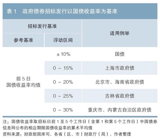 增強以國債為紐帶的財政政策和貨幣政策協(xié)同效應(yīng)