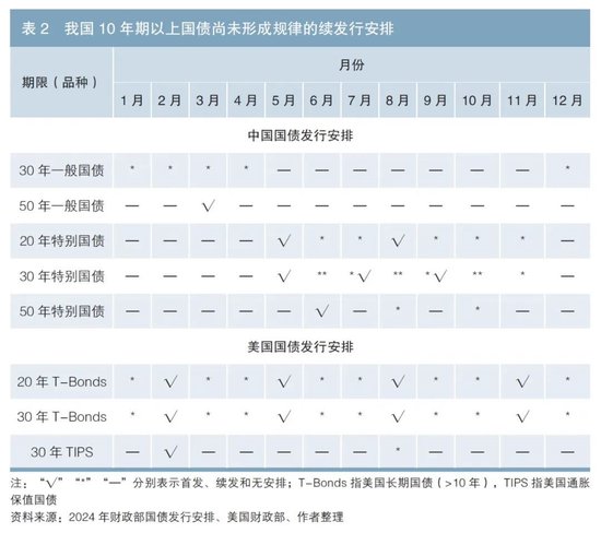 增強以國債為紐帶的財政政策和貨幣政策協(xié)同效應(yīng)