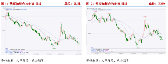 長安期貨張晨：產(chǎn)業(yè)面仍呈供強需弱格局，雙焦承壓