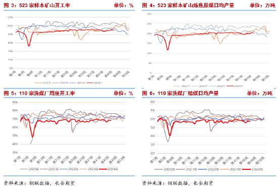 長安期貨張晨：產(chǎn)業(yè)面仍呈供強需弱格局，雙焦承壓