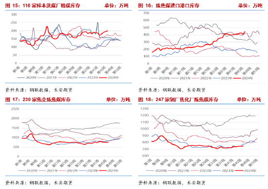 長安期貨張晨：產(chǎn)業(yè)面仍呈供強需弱格局，雙焦承壓