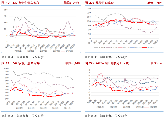 長安期貨張晨：產(chǎn)業(yè)面仍呈供強需弱格局，雙焦承壓