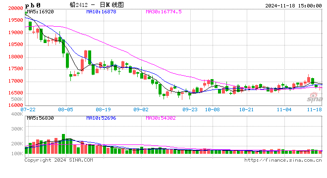 長江有色：18日鉛價下跌 持貨商挺價動力不足