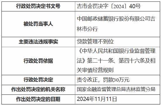 郵儲銀行吉林市分行因貸款管理不到位被責令改正并罰款30萬元