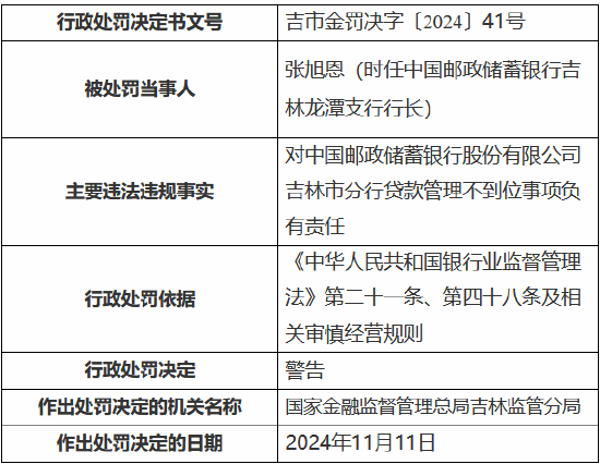 郵儲銀行吉林市分行因貸款管理不到位被責令改正并罰款30萬元