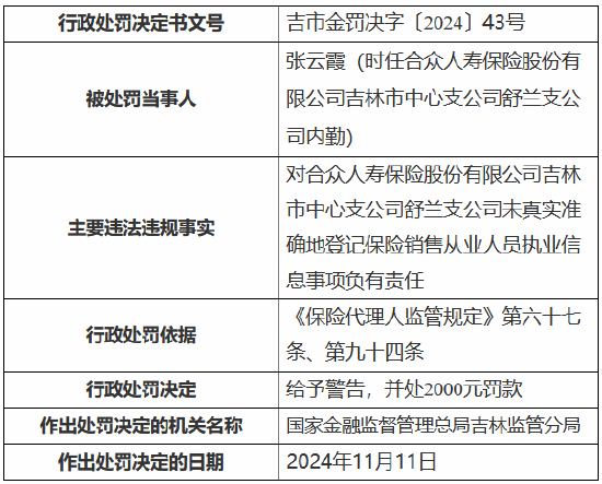 合眾人壽吉林市中心支公司舒蘭支公司被罰9000元：未真實(shí)準(zhǔn)確地登記保險(xiǎn)銷售從業(yè)人員執(zhí)業(yè)信息