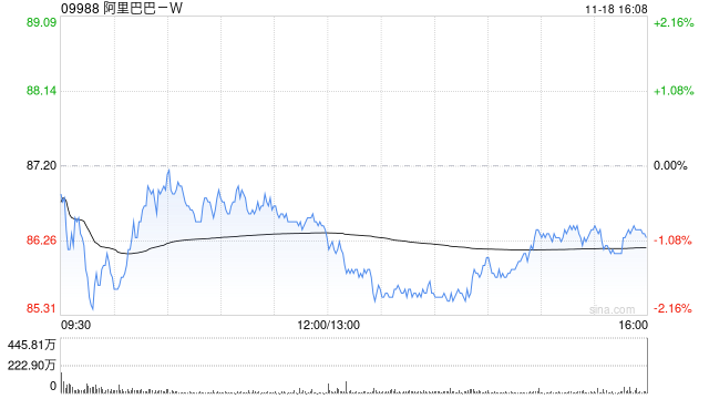 美銀證券：下調(diào)阿里巴巴-SW目標(biāo)價至109港元 FY2025Q2業(yè)績大致符合市場預(yù)期