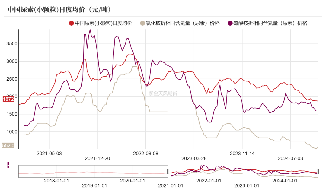 尿素：需求依舊難以匹配供給