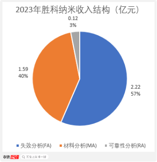 老板負(fù)債1億？根本不慌，IPO上市就能還上！勝科納米：說好的芯片全科醫(yī)院，嚴(yán)重依賴供應(yīng)商，業(yè)績增長陷停滯