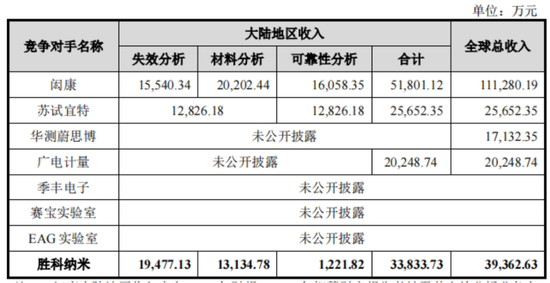 老板負(fù)債1億？根本不慌，IPO上市就能還上！勝科納米：說好的芯片全科醫(yī)院，嚴(yán)重依賴供應(yīng)商，業(yè)績增長陷停滯  第11張