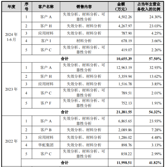 老板負(fù)債1億？根本不慌，IPO上市就能還上！勝科納米：說好的芯片全科醫(yī)院，嚴(yán)重依賴供應(yīng)商，業(yè)績增長陷停滯  第18張