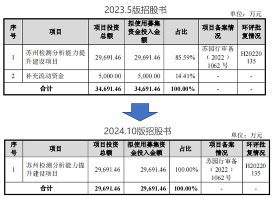 老板負(fù)債1億？根本不慌，IPO上市就能還上！勝科納米：說好的芯片全科醫(yī)院，嚴(yán)重依賴供應(yīng)商，業(yè)績增長陷停滯  第23張