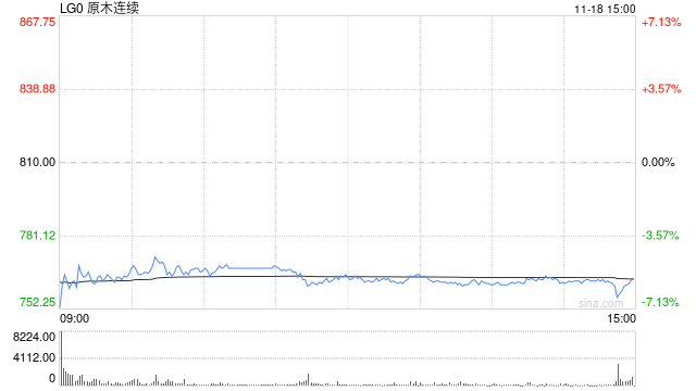 原木上市首日大跌5.68%，后市怎么看？