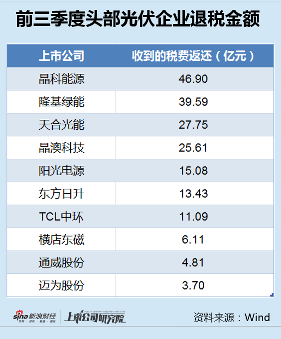 光伏退稅新規(guī)來襲：晶科能源退稅金額最高凈利已大降8成 TCL中環(huán)占比最大曾嚴重誤判硅價