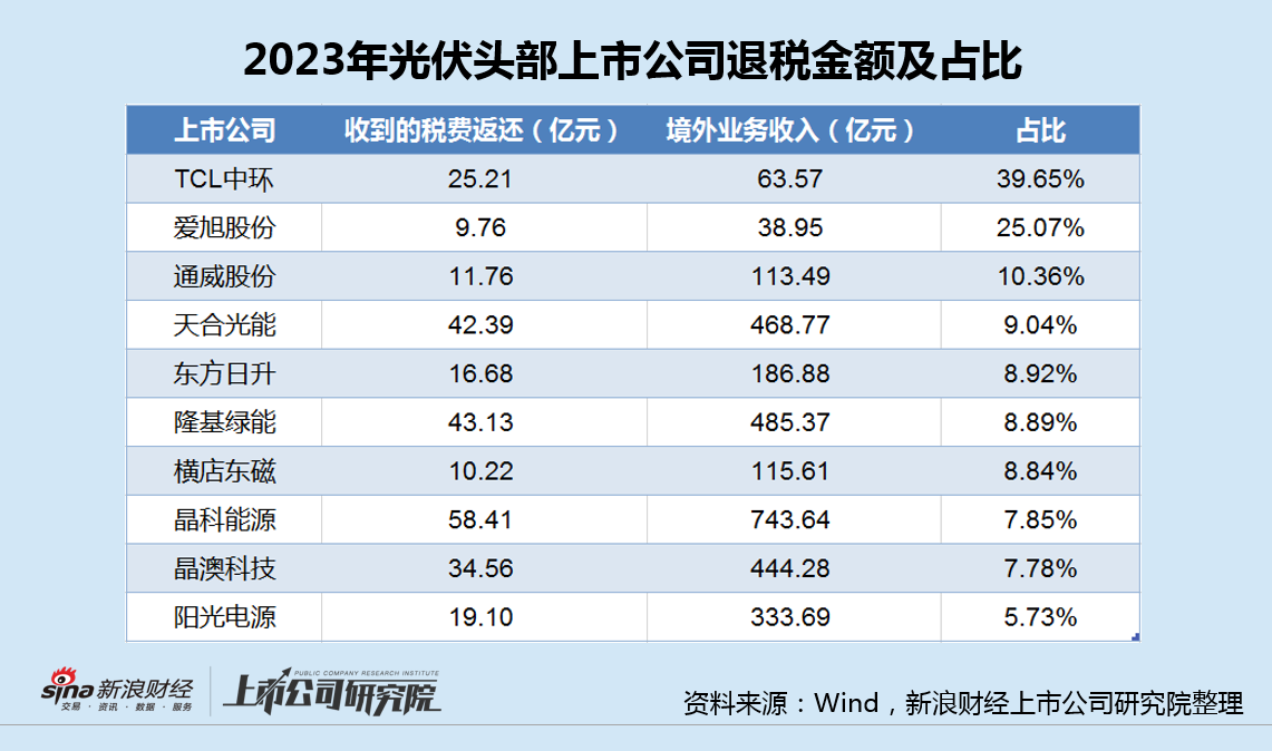 光伏退稅新規(guī)來襲：晶科能源退稅金額最高凈利已大降8成 TCL中環(huán)占比最大曾嚴重誤判硅價