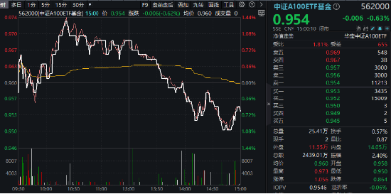 風(fēng)格突變！科技方向重挫，中字頭逆市走強(qiáng)，中證A100ETF基金（562000）跑贏大市！機(jī)構(gòu)：大盤風(fēng)格有望回歸