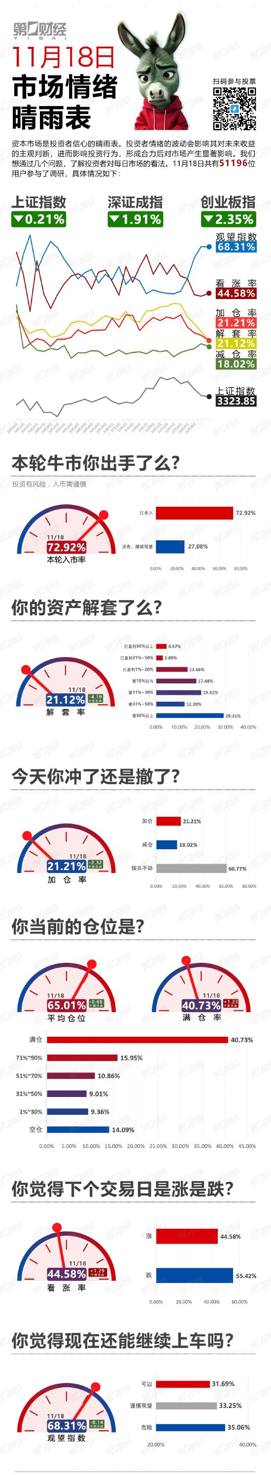 高開低走！還能上車么？丨11月18日市場情緒指數(shù)