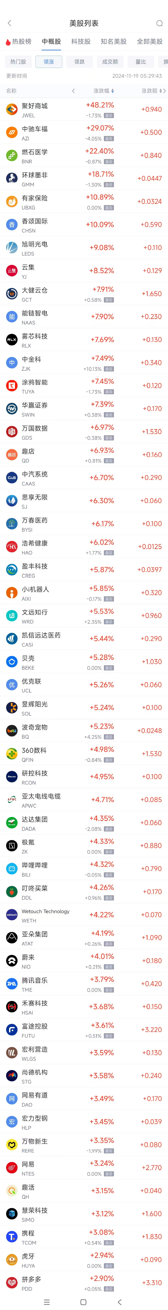 周一熱門中概股多數(shù)上漲 拼多多漲2.9%，蔚來漲4%