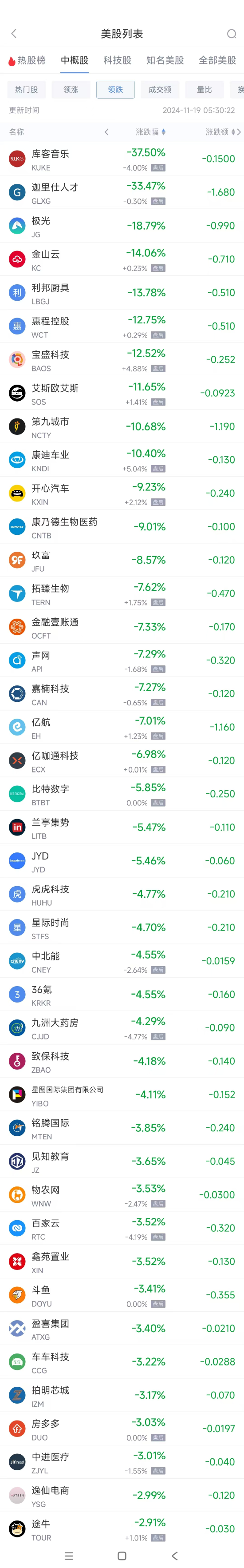 周一熱門中概股多數(shù)上漲 拼多多漲2.9%，蔚來漲4%