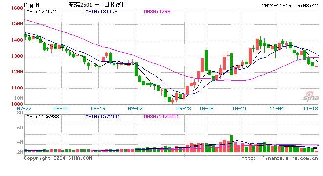 三連跌！玻璃已轉(zhuǎn)向？