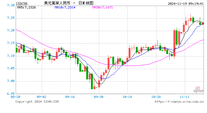 人民幣兌美元中間價報7.1911元，下調(diào)4個點